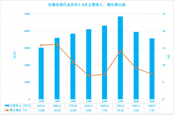 2019年1-9月仪器仪表行业经济运行概况(图22)