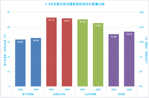 2019年1-9月仪器仪表行业经济运行概况(图50)